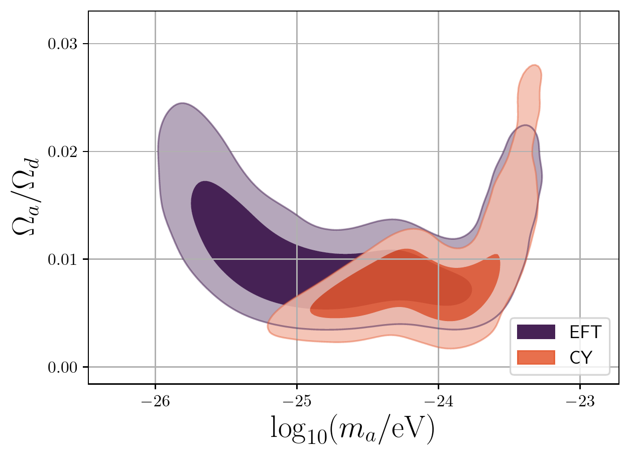 Marginalized posterior distribution of axion mass m_a and axion dark-matter fraction Omega_a / Omega_DM, with 68% and 95% credible regions shown