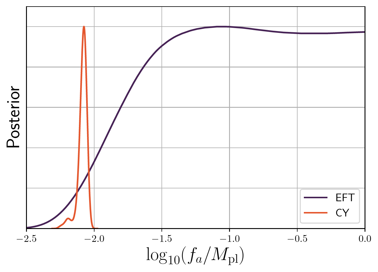 Marginalized posterior distribution of the axion decay constant f_a, comparing a Calabi–Yau sampling analysis to an EFT analysis with a single ultralight axion