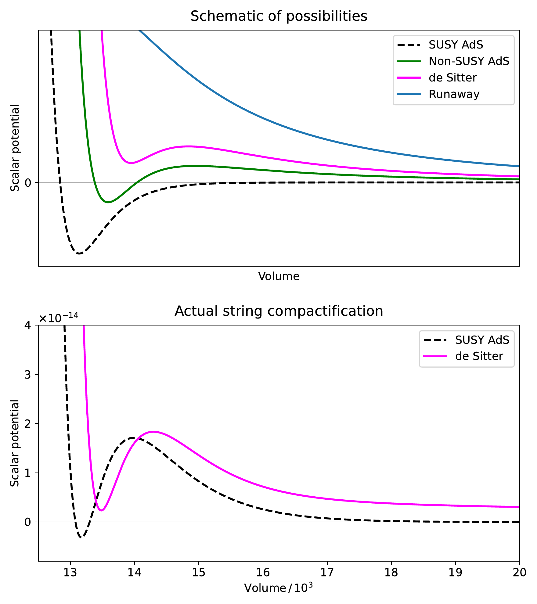Candidate de Sitter vacuum: anti-D3-brane uplift from a supersymmetric AdS vacuum (KKLT scenario), and the scalar potentials of the resulting de Sitter and anti-de Sitter vacua in an explicit Calabi–Yau orientifold flux compactification
